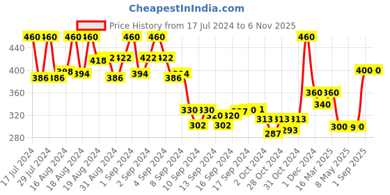 ajio.com kryptic Women Relaxed Fit Flared Pyjamas with Elasticated Waistband kryptic Price History Graph from 17 Jul 2024 to 3 Nov 2025