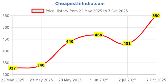 ajio.com kryptic Women Relaxed Fit Full Length Pyjama kryptic Price History Graph from 22 May 2025 to 7 Oct 2025