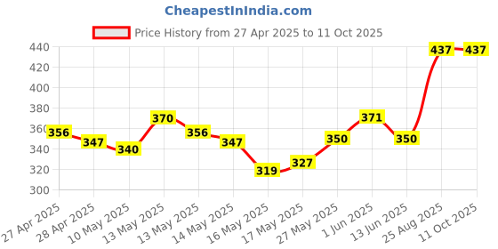 ajio.com kryptic Women Relaxed Fit Pyjamas with Drawstrings kryptic Price History Graph from 27 Apr 2025 to 10 Oct 2025