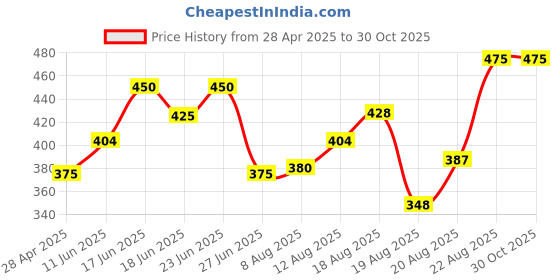 ajio.com kryptic Women Relaxed Fit Pyjamas with Drawstrings kryptic Price History Graph from 28 Apr 2025 to 30 Oct 2025