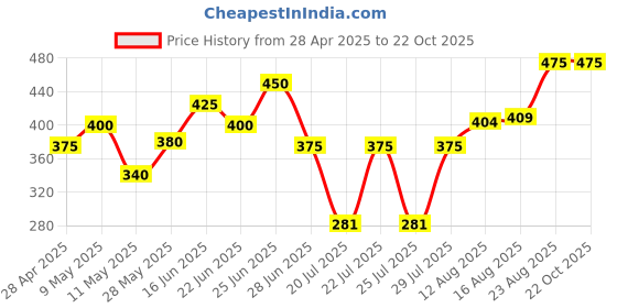 ajio.com kryptic Women Relaxed Fit Pyjamas with Drawstrings kryptic Price History Graph from 28 Apr 2025 to 21 Oct 2025