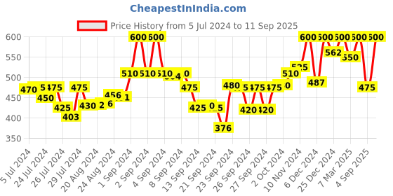 ajio.com kryptic Women Relaxed Fit Pyjamas with Elasticated Waist kryptic Price History Graph from 5 Jul 2024 to 11 Sep 2025