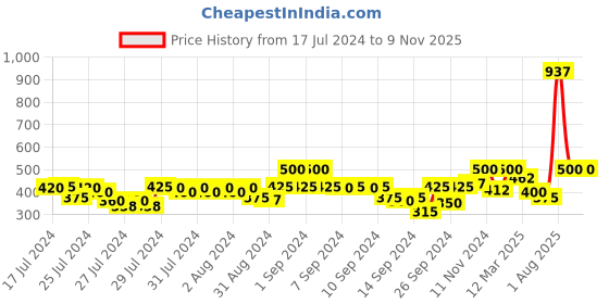ajio.com kryptic Women Relaxed Fit Pyjamas with Elasticated Waist kryptic Price History Graph from 17 Jul 2024 to 6 Nov 2025