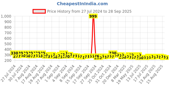 ajio.com kryptic Women Shorts with Elasticated Waist kryptic Price History Graph from 27 Jul 2024 to 28 Sep 2025