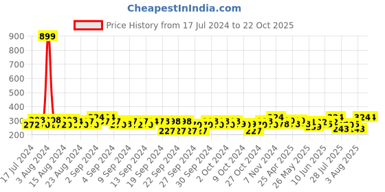 ajio.com kryptic Women Shrug with Button Closure kryptic Price History Graph from 17 Jul 2024 to 22 Oct 2025