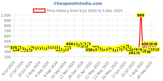 ajio.com kryptic Women Straight Fit Pyjamas with Drawstring Waist kryptic Price History Graph from 9 Jul 2024 to 5 Dec 2025