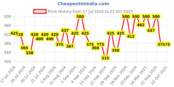 ajio.com kryptic Women Straight Fit Pyjamas with Drawstring Waist kryptic Price History Graph from 17 Jul 2024 to 21 Oct 2025