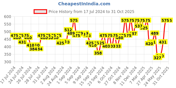 ajio.com kryptic Women Strawberry Print Pyjamas with Elasticated Waist kryptic Price History Graph from 17 Jul 2024 to 31 Oct 2025