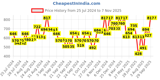 ajio.com kryptic Women Strawberry Print Round-Neck Nightie kryptic Price History Graph from 25 Jul 2024 to 6 Nov 2025