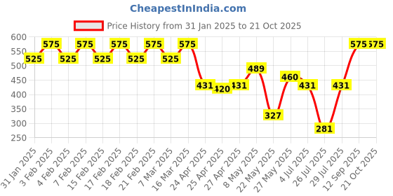 ajio.com kryptic Women Stripes Pyjamas kryptic Price History Graph from 31 Jan 2025 to 21 Oct 2025