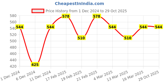 ajio.com kryptic Women Tortoiseshell Nightgown kryptic Price History Graph from 1 Dec 2024 to 29 Oct 2025