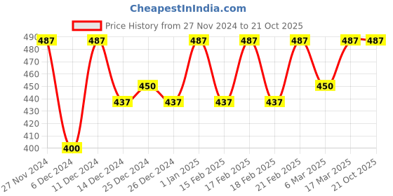 ajio.com kryptic Women Western Wear Abstract Pyjamas kryptic Price History Graph from 27 Nov 2024 to 20 Oct 2025