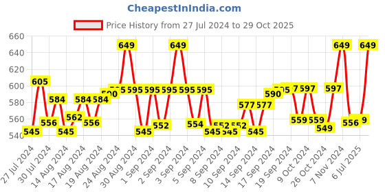 ajio.com ks krishna sports Ankle-Length Leggings ks krishna sports Price History Graph from 27 Jul 2024 to 29 Oct 2025