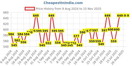 ajio.com ks krishna sports Ankle-Length Leggings ks krishna sports Price History Graph from 9 Aug 2024 to 15 Nov 2025