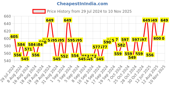 ajio.com ks krishna sports Full-Length Leggings ks krishna sports Price History Graph from 29 Jul 2024 to 10 Nov 2025