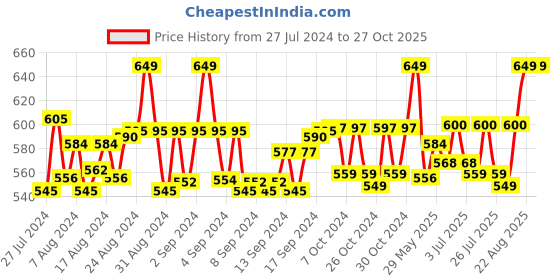 ajio.com ks krishna sports Leggings with Elasticated Waist ks krishna sports Price History Graph from 27 Jul 2024 to 27 Oct 2025
