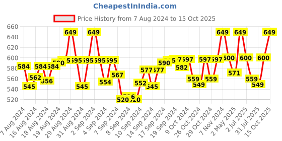 ajio.com ks krishna sports Leggings with Elasticated Waist ks krishna sports Price History Graph from 7 Aug 2024 to 15 Oct 2025