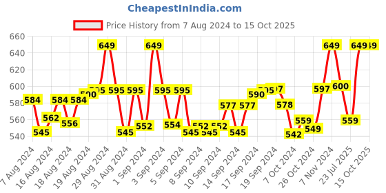 ajio.com ks krishna sports Leggings with Elasticated Waist ks krishna sports Price History Graph from 7 Aug 2024 to 14 Oct 2025