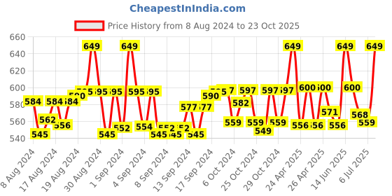 ajio.com ks krishna sports Leggings with Elasticated Waistband ks krishna sports Price History Graph from 8 Aug 2024 to 23 Oct 2025