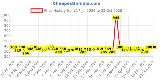ajio.com kshirsa 3D Geometric Print Self-Adhesive Removable Wallpaper kshirsa Price History Graph from 17 Jul 2024 to 22 Oct 2025