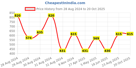 ajio.com kshirsa Floral Print Self-Adhesive Removable Wallpaper kshirsa Price History Graph from 28 Aug 2024 to 20 Oct 2025