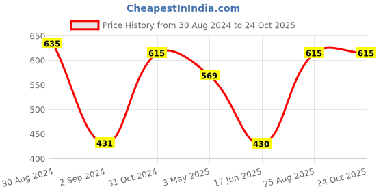 ajio.com kshirsa Printed Self-Adhesive Removable Wall Sticker kshirsa Price History Graph from 30 Aug 2024 to 24 Oct 2025