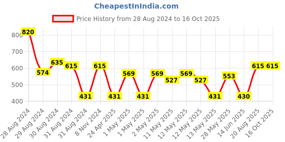 ajio.com kshirsa Printed Self-Adhesive Removable Wallpaper kshirsa Price History Graph from 28 Aug 2024 to 16 Oct 2025