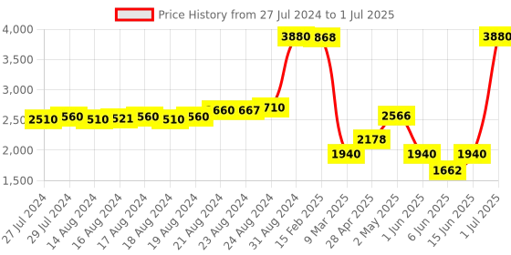 ajio.com kosch elemente KST 22838 S C2 Rectangular Sunglasses kosch elemente Price History Graph from 27 Jul 2024 to 1 Jul 2025