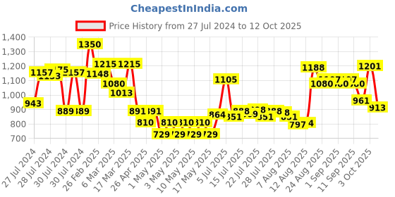 ajio.com kt professional Professional 3x Moisture Shampoo kt professional Price History Graph from 27 Jul 2024 to 12 Oct 2025