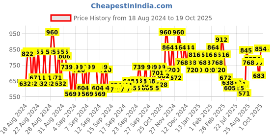 ajio.com kt professional Professional Keratin Gloss Shampoo kt professional Price History Graph from 18 Aug 2024 to 18 Oct 2025