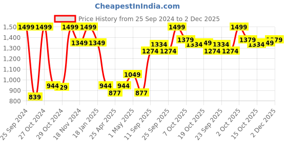 ajio.com ktein 5 in 1 Hot Air Styler ktein Price History Graph from 25 Sep 2024 to 2 Dec 2025