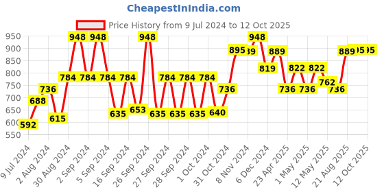 ajio.com kuber industries 120 TC Geometric Print Single Bedsheet with Pillow Covers kuber industries Price History Graph from 9 Jul 2024 to 12 Oct 2025