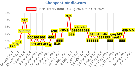 ajio.com kuber industries 2 Layer Ice Box with Single Cover kuber industries Price History Graph from 14 Aug 2024 to 5 Oct 2025