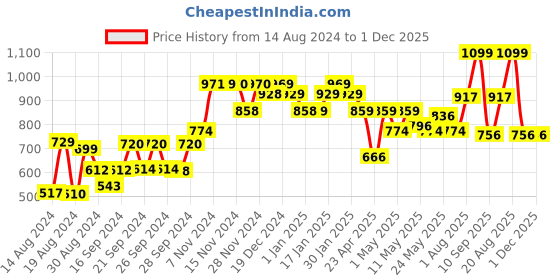 ajio.com kuber industries 4-Shelves Foldable Shoe Rack kuber industries Price History Graph from 14 Aug 2024 to 1 Dec 2025