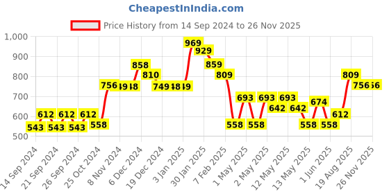 ajio.com kuber industries 4-Shelves Foldable Shoe Rack kuber industries Price History Graph from 14 Sep 2024 to 25 Nov 2025