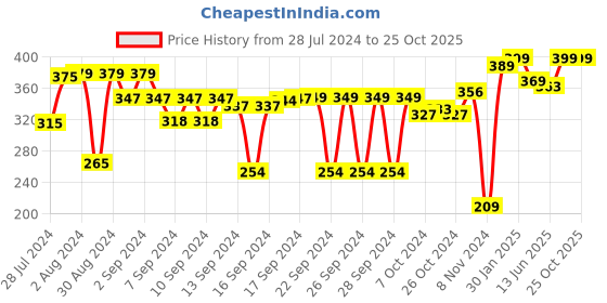 ajio.com kuber industries 5-Hooks Metal Bathroom Hanger kuber industries Price History Graph from 28 Jul 2024 to 24 Oct 2025