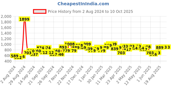 ajio.com kuber industries 5-Piece Foldable Shoe Racks kuber industries Price History Graph from 2 Aug 2024 to 9 Oct 2025