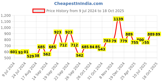 ajio.com kuber industries 6-Piece Leather Dining Table Placemats kuber industries Price History Graph from 9 Jul 2024 to 18 Oct 2025