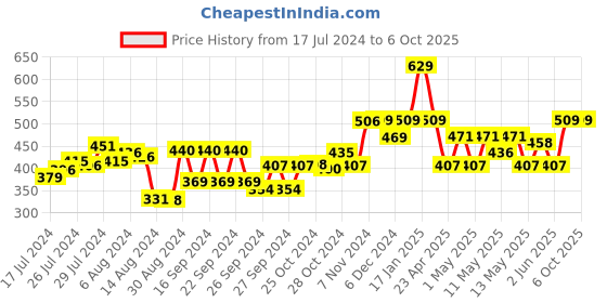 ajio.com kuber industries 6-Seater Transparent Table Cover with Lace Border kuber industries Price History Graph from 17 Jul 2024 to 5 Oct 2025