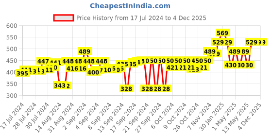 ajio.com kuber industries Abstract Marble Sticker kuber industries Price History Graph from 17 Jul 2024 to 4 Dec 2025