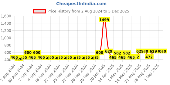 ajio.com kuber industries Abstract Marble Sticker kuber industries Price History Graph from 2 Aug 2024 to 5 Dec 2025