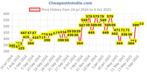 ajio.com kuber industries Anti-Skid Rectangular-Shaped Door Mat 17" x 24" kuber industries Price History Graph from 24 Jul 2024 to 8 Oct 2025