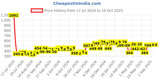 ajio.com kuber industries Anti-Skid Rectangular-Shaped Door Mat 17" x 24" kuber industries Price History Graph from 17 Jul 2024 to 9 Oct 2025