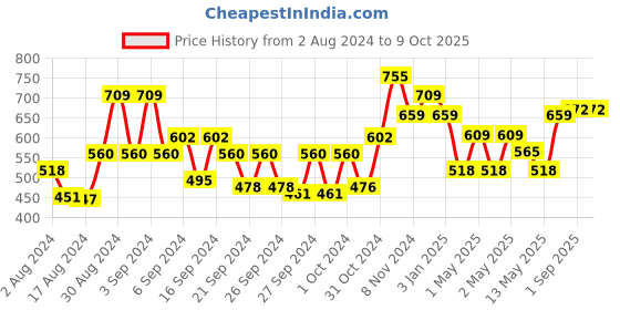 ajio.com kuber industries Artificial Flower Hanging Pot kuber industries Price History Graph from 2 Aug 2024 to 8 Oct 2025