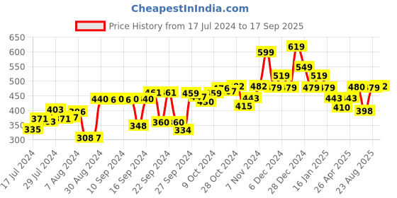 ajio.com kuber industries Artificial Flower Plant kuber industries Price History Graph from 17 Jul 2024 to 17 Sep 2025