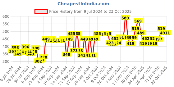 ajio.com kuber industries Artificial Flower Plant with Pot kuber industries Price History Graph from 9 Jul 2024 to 22 Oct 2025