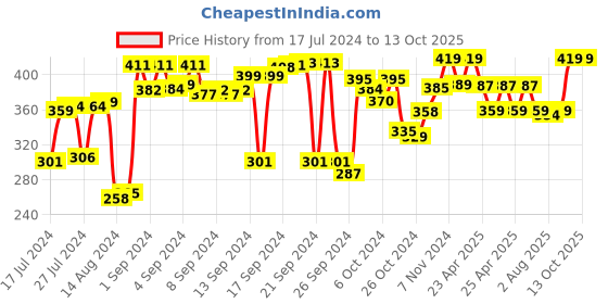 ajio.com kuber industries Artificial Flower Plant with Pot kuber industries Price History Graph from 17 Jul 2024 to 12 Oct 2025
