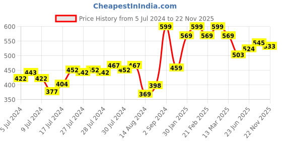 ajio.com kuber industries Artificial Flower Plant with Pot kuber industries Price History Graph from 5 Jul 2024 to 22 Nov 2025