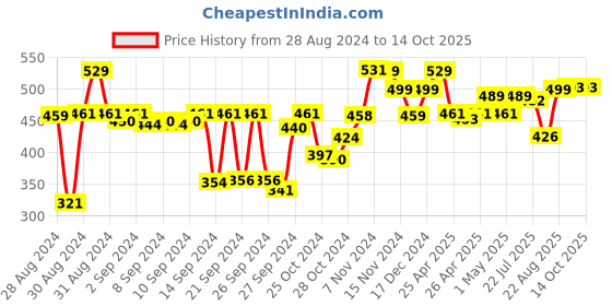 ajio.com kuber industries Artificial Flower Plant with Pot kuber industries Price History Graph from 28 Aug 2024 to 14 Oct 2025