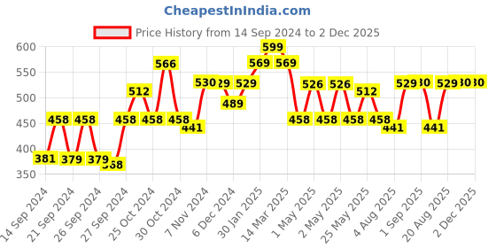 ajio.com kuber industries Artificial Flower Plant with Pot kuber industries Price History Graph from 14 Sep 2024 to 2 Dec 2025